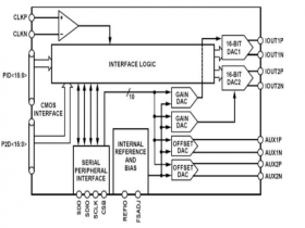 MT9781  14Bit Bit 500MSPS 双通道数模转换器（DAC）替换AD9781