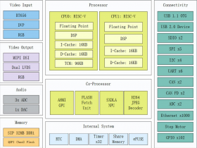 GC9532内置32MBDDR1 支持1920x720分辨率TFT驱动，支持1000Mbps以太网H264/JPEG视频输入接口