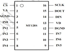 MT128S 8 通道12Bit ADC可替代ADC128S