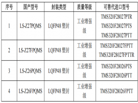LS-Z27PQMS可替代TMS32F28027