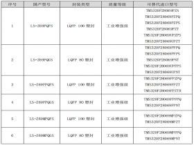 LS-Z69PQFS LQFP100可替代TMS320F28069PZA  TMS320F28069PZPQ  TMS320F28069PZPQ  TMS320F28069PZT