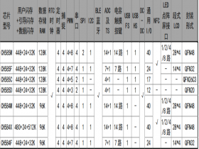 CH585F 集成 BLE 无线通讯和高速 USB 及 NFC 的 RISC-V MCU/SoC